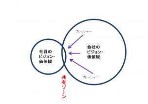 社員に想いをアツく語るほど社員は引いてしまう？