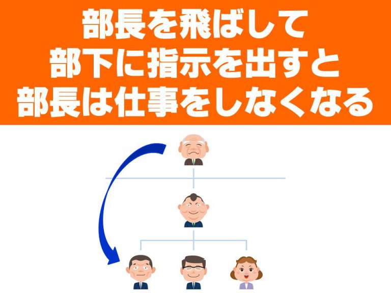 部長を飛ばして部下に指示を出すと、部長は仕事をしなくなる