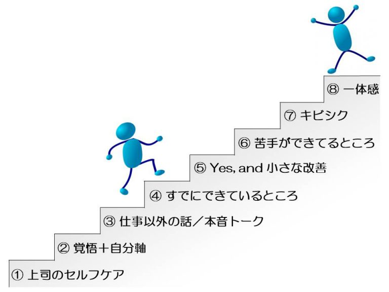 社員の成長レベルに合わない関わり方をすると潰してしまう「部下指導の８ステップ」